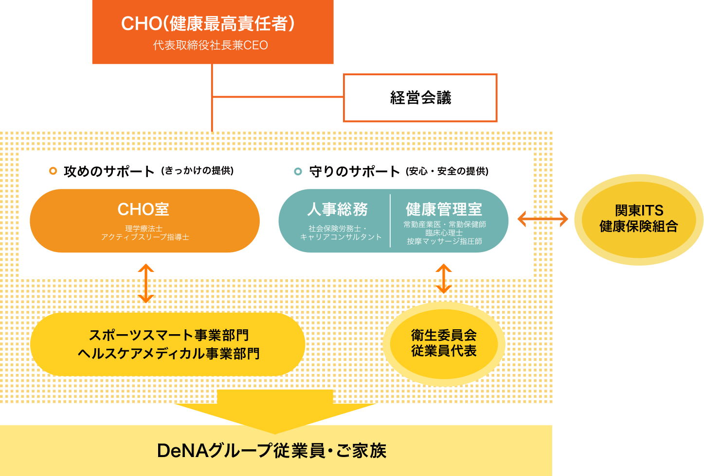 健康経営を支える体制