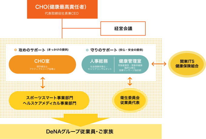 健康経営を支える体制