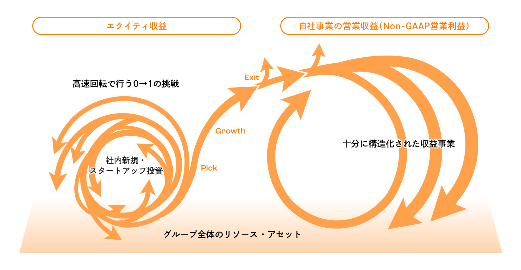 事業創造エコシステムの実現
