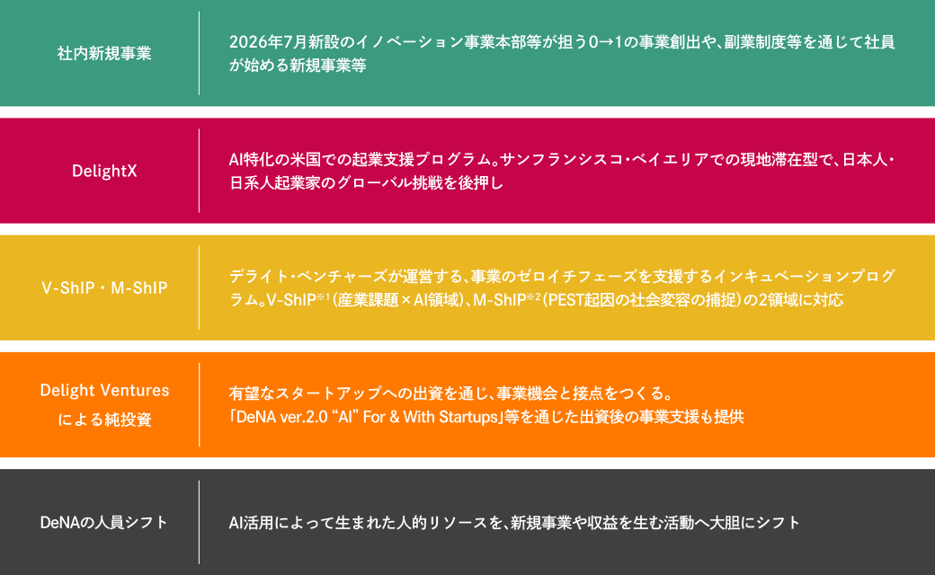 事業創造エコシステムの実現