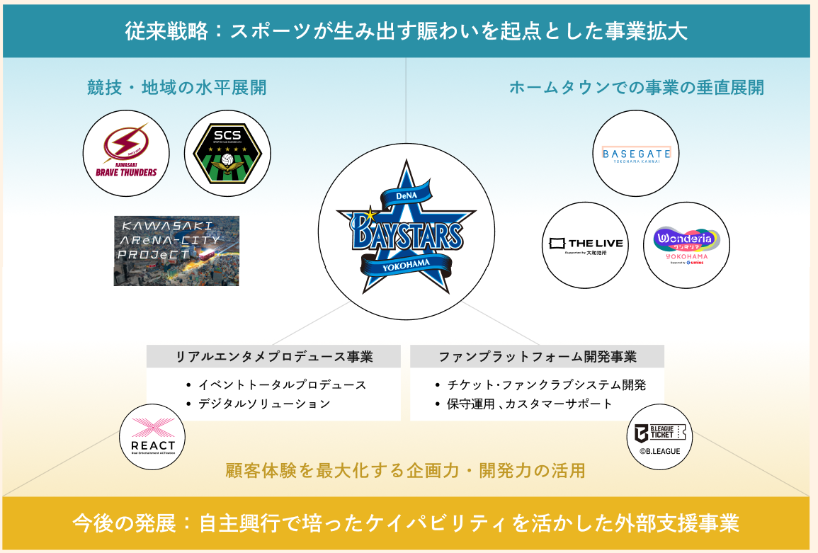 スポーツ・スマートシティ事業の戦略と構造化の進展