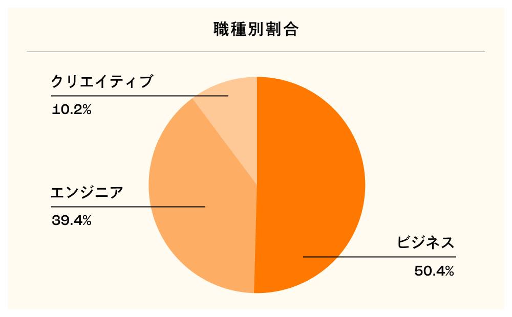 職種別・性別ごとの従業員比率（DeNA単体）