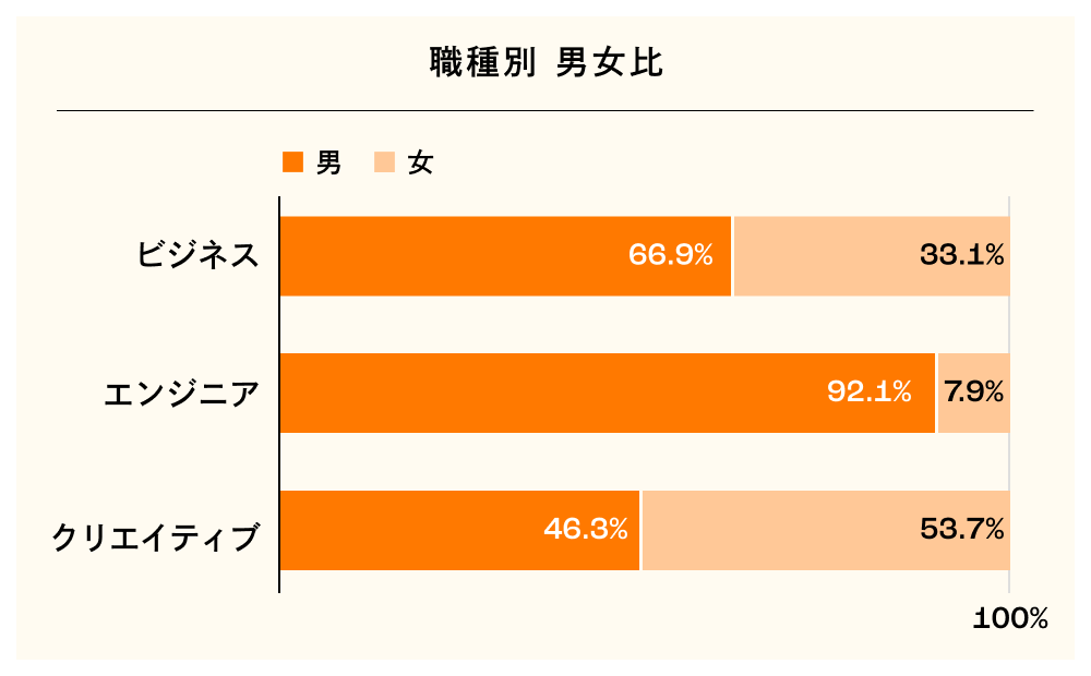 職種別・性別ごとの従業員比率（DeNA単体）