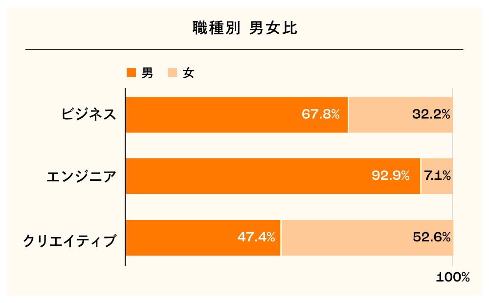 職種別・性別ごとの従業員比率(DeNA単体)
