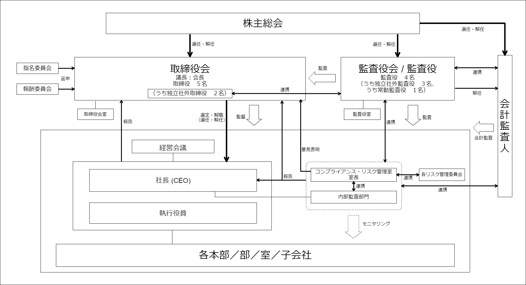 ガバナンス体制図案