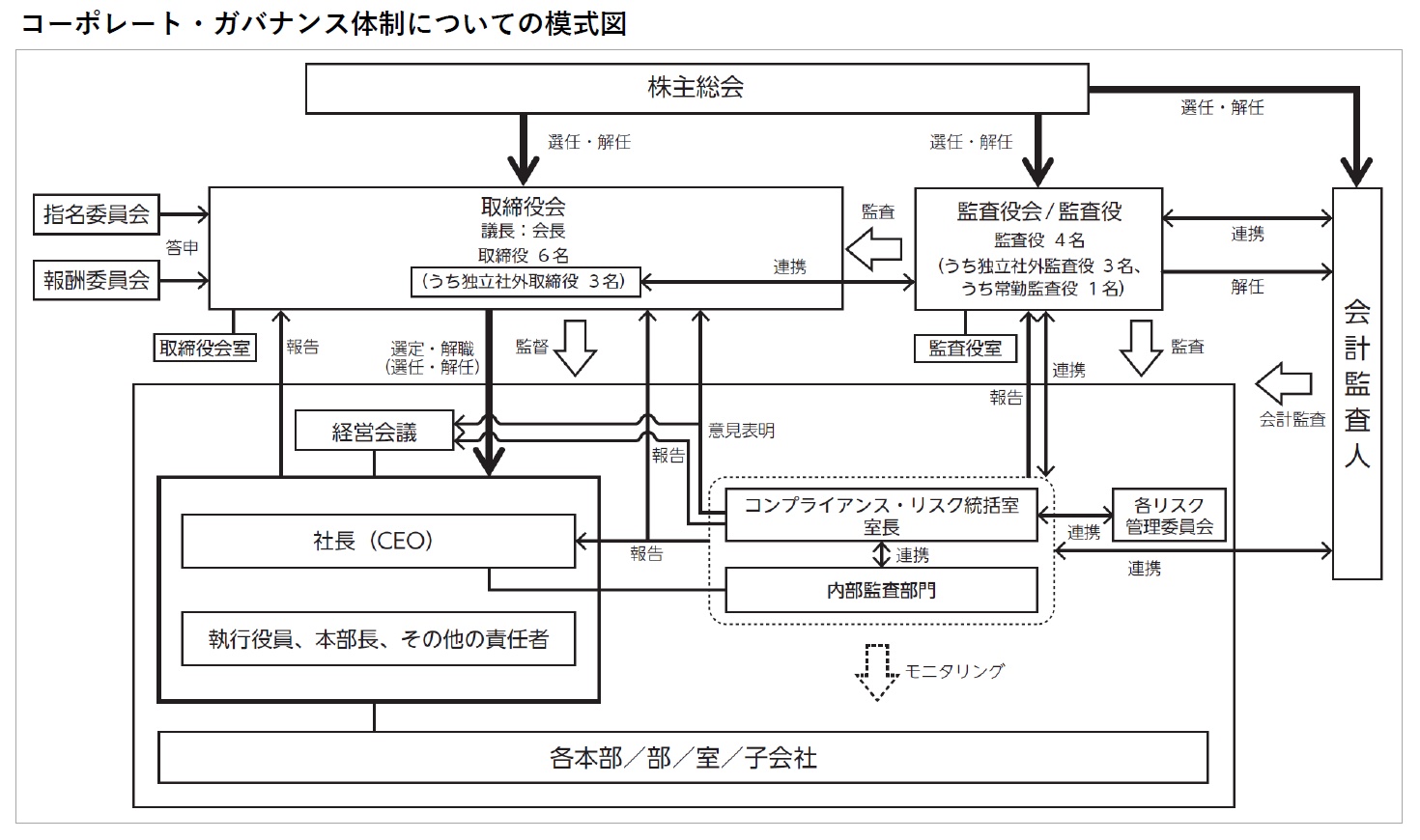 ガバナンス体制図案