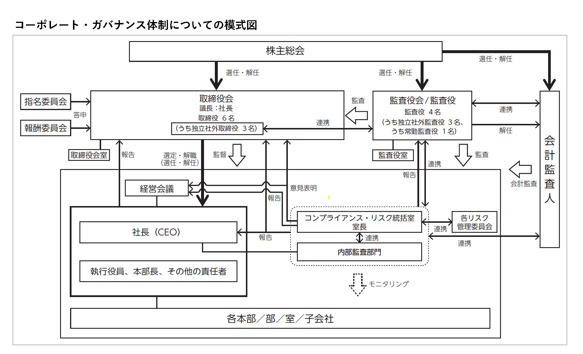 ガバナンス体制図案