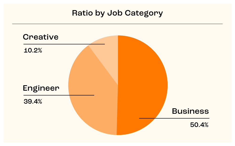 Employee Ratio by Job Category and Gender (DeNA Standalone)