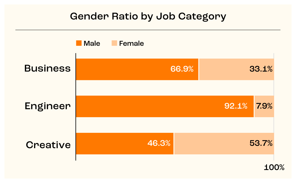 Employee Ratio by Job Category and Gender (DeNA Standalone)