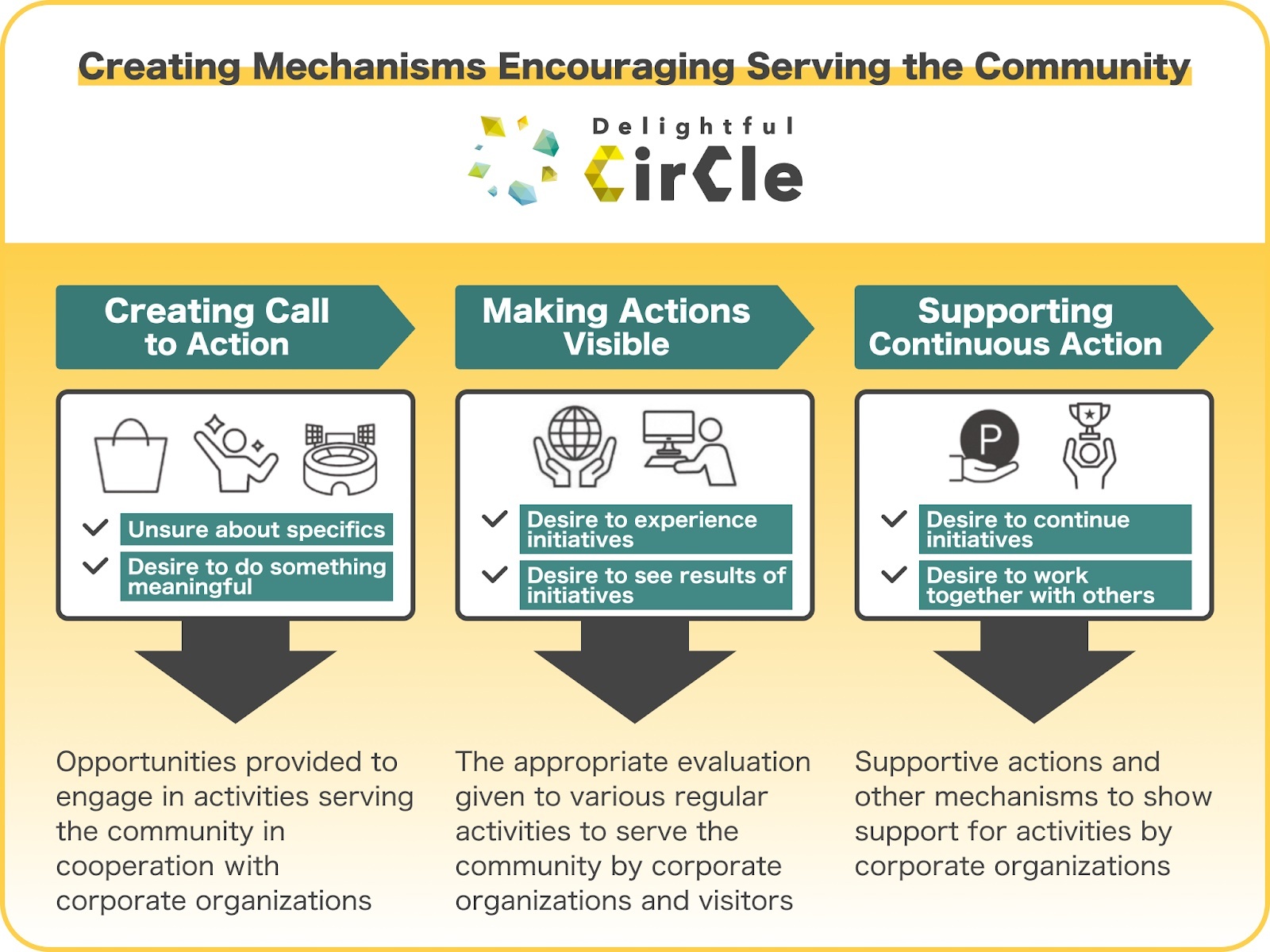 Delightful CirCle Concept: Creating Mechanisms Encouraging Everyone to Come Together to Serve the Community