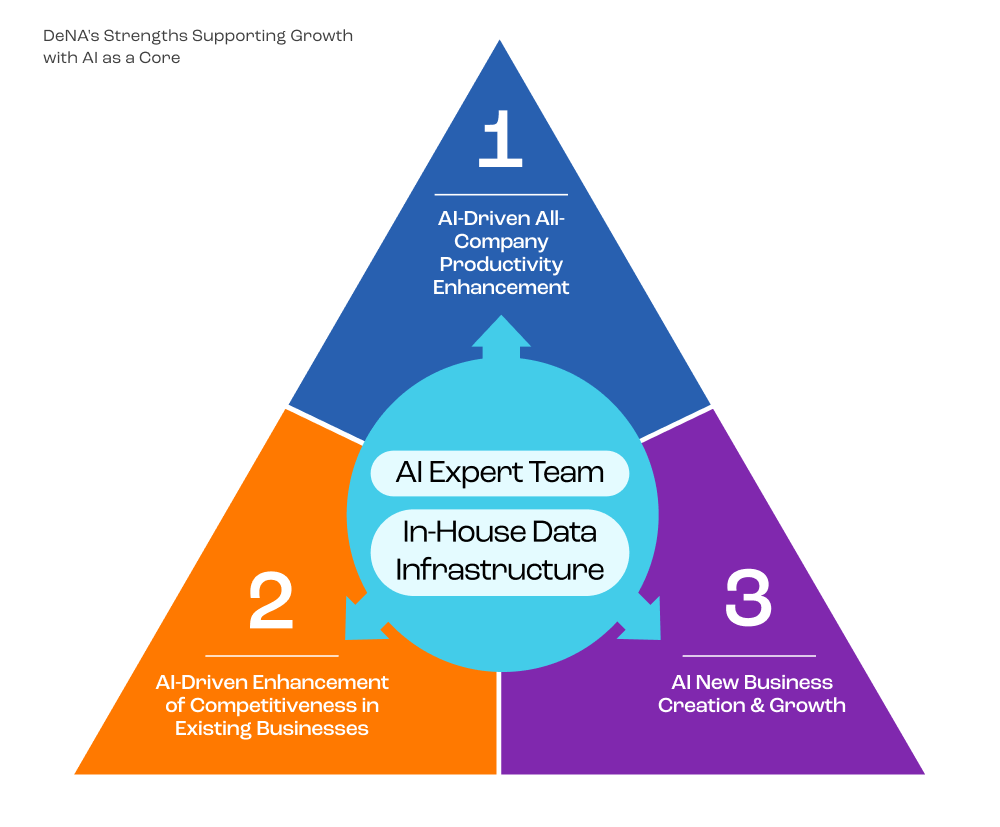 Governance: AI Strategy Promotion Structure