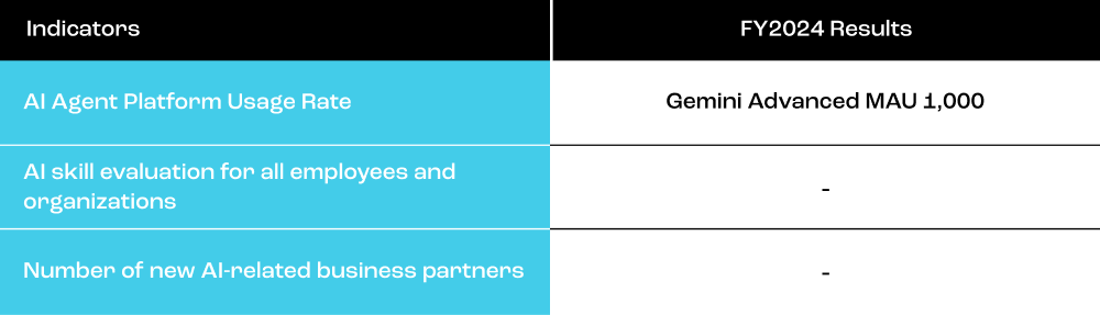 Indicators and Goals