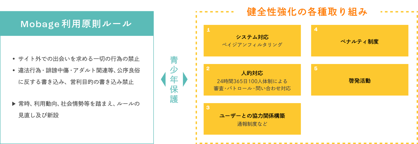 Mobage利用原則ルールと健全性強化の取組み