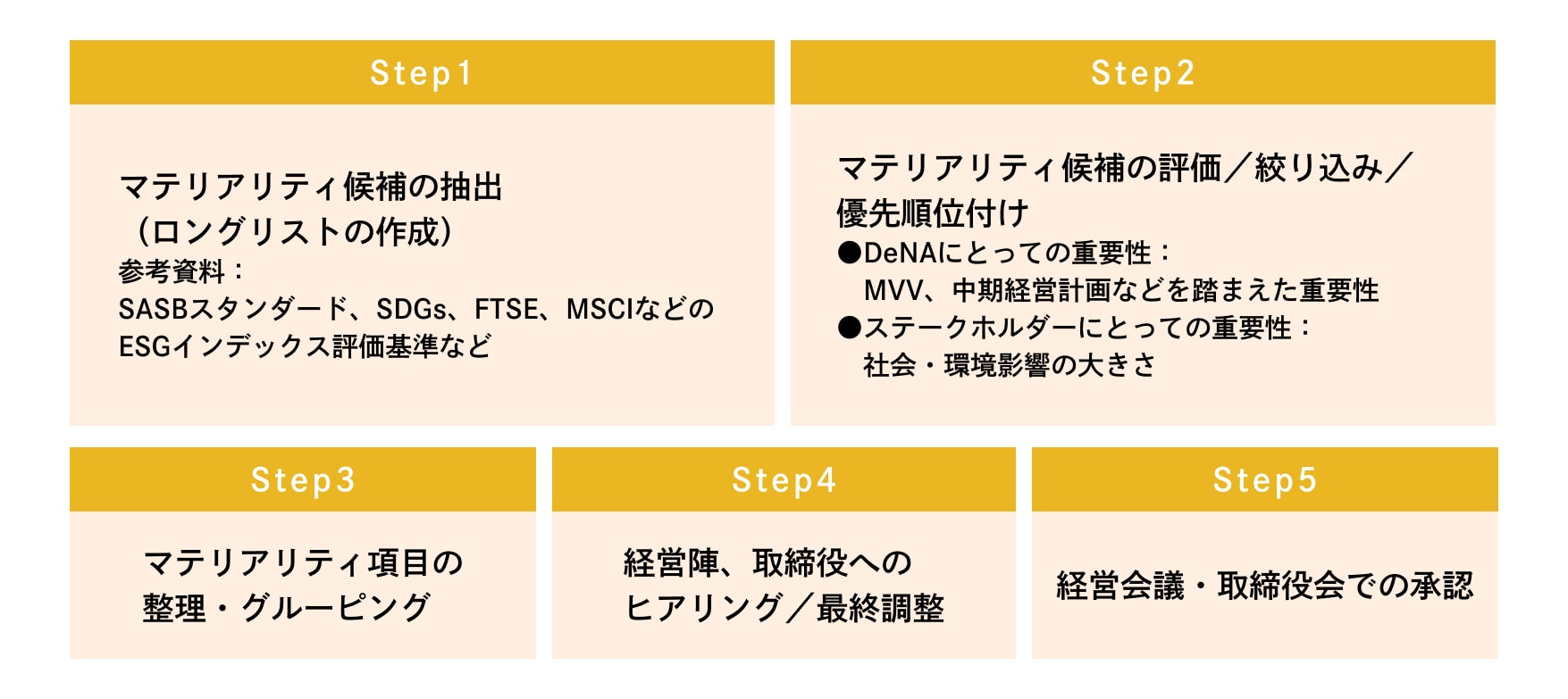 マテリアリティ特定プロセス