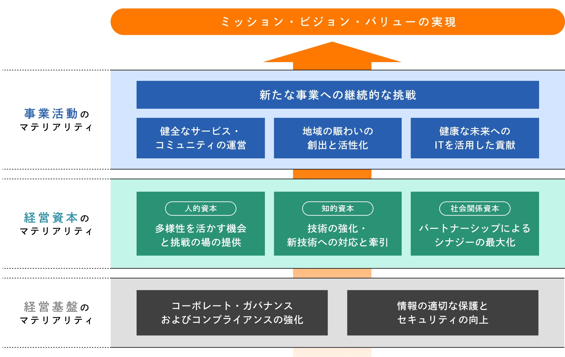 特定したマテリアリティ