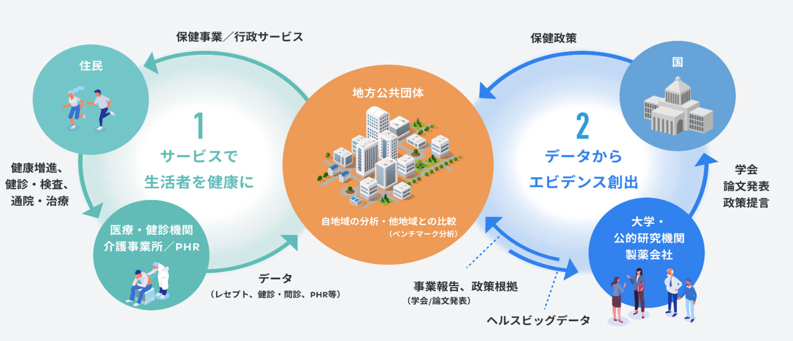 健康寿命の延伸と医療費の適正化に向けた取り組み