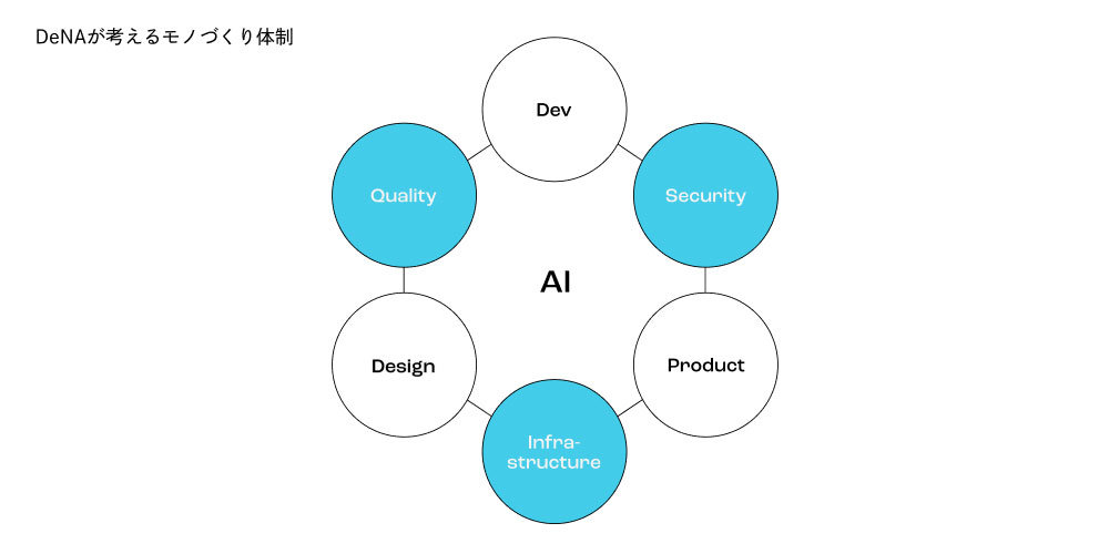 ガバナンス：技術開発の基本コンセプト