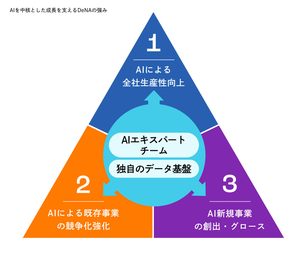 ガバナンス：AI戦略の推進体制