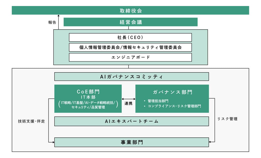 ガバナンス：技術戦略の推進体制