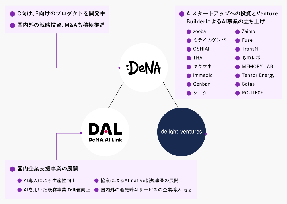 ベンチャー・ビルダー事業の活用